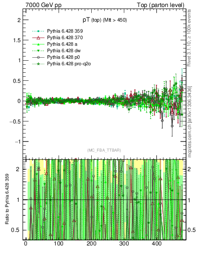 Plot of pTtop.asym in 7000 GeV pp collisions