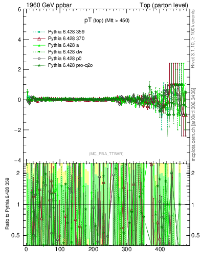 Plot of pTtop.asym in 1960 GeV ppbar collisions