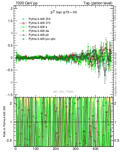 Plot of pTtop.asym in 7000 GeV pp collisions