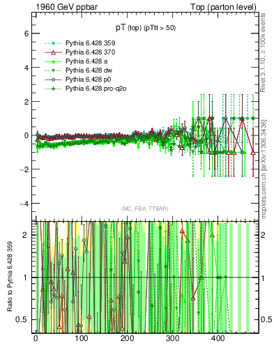 Plot of pTtop.asym in 1960 GeV ppbar collisions