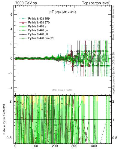 Plot of pTtop.asym in 7000 GeV pp collisions