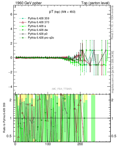 Plot of pTtop.asym in 1960 GeV ppbar collisions