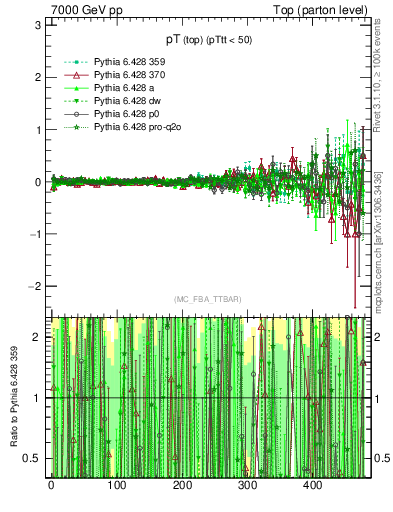 Plot of pTtop.asym in 7000 GeV pp collisions