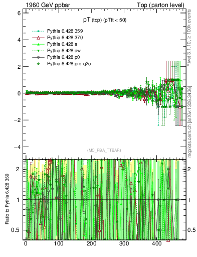 Plot of pTtop.asym in 1960 GeV ppbar collisions