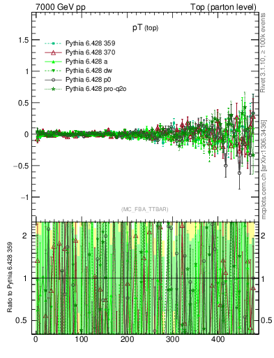 Plot of pTtop.asym in 7000 GeV pp collisions