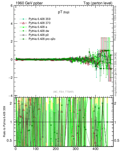 Plot of pTtop.asym in 1960 GeV ppbar collisions