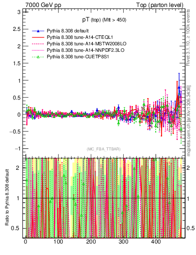 Plot of pTtop.asym in 7000 GeV pp collisions