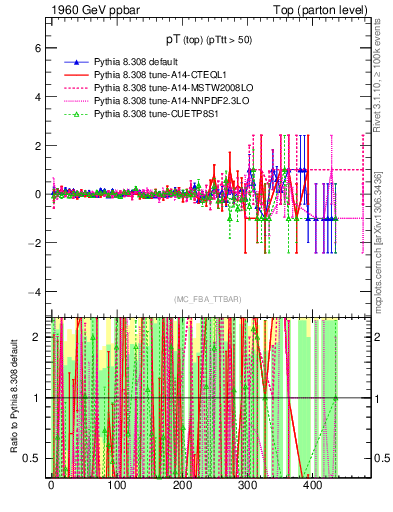 Plot of pTtop.asym in 1960 GeV ppbar collisions