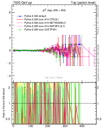 Plot of pTtop.asym in 7000 GeV pp collisions