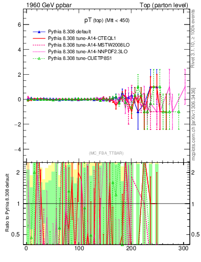 Plot of pTtop.asym in 1960 GeV ppbar collisions