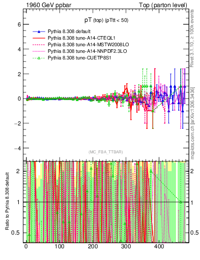 Plot of pTtop.asym in 1960 GeV ppbar collisions