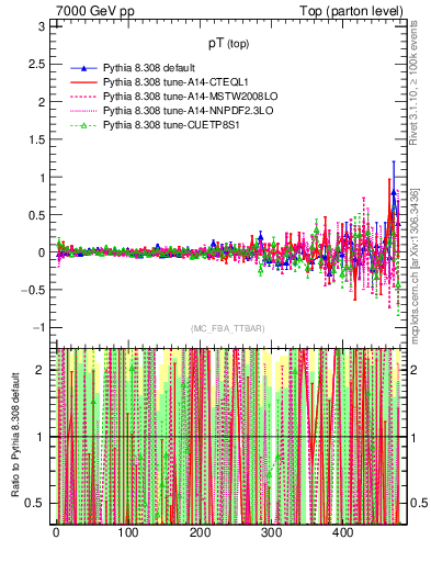 Plot of pTtop.asym in 7000 GeV pp collisions