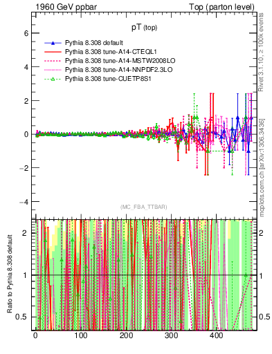 Plot of pTtop.asym in 1960 GeV ppbar collisions