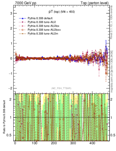 Plot of pTtop.asym in 7000 GeV pp collisions