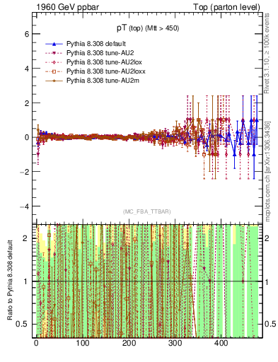 Plot of pTtop.asym in 1960 GeV ppbar collisions