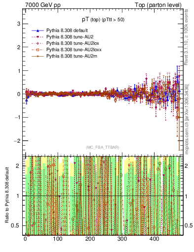 Plot of pTtop.asym in 7000 GeV pp collisions