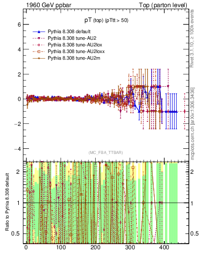 Plot of pTtop.asym in 1960 GeV ppbar collisions