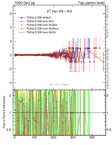 Plot of pTtop.asym in 7000 GeV pp collisions