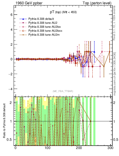 Plot of pTtop.asym in 1960 GeV ppbar collisions