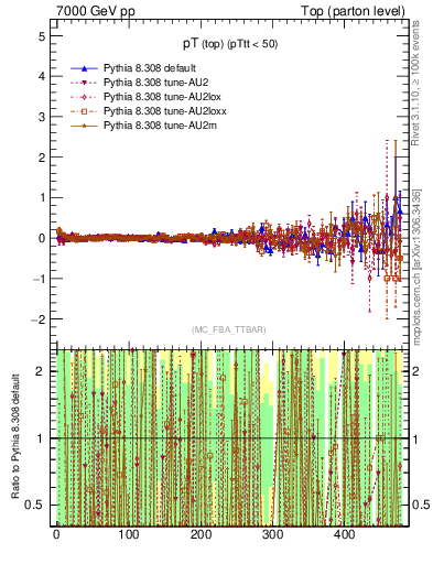 Plot of pTtop.asym in 7000 GeV pp collisions