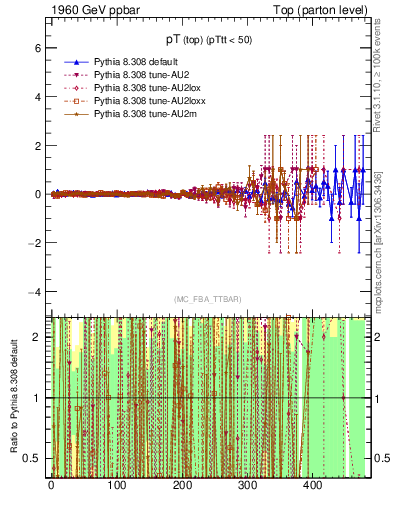 Plot of pTtop.asym in 1960 GeV ppbar collisions