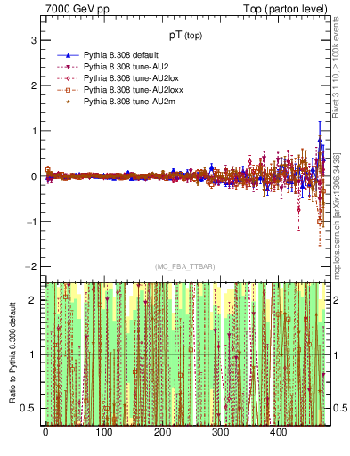 Plot of pTtop.asym in 7000 GeV pp collisions