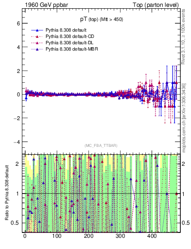 Plot of pTtop.asym in 1960 GeV ppbar collisions