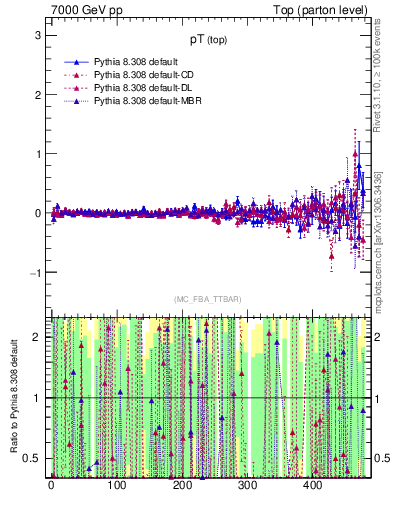 Plot of pTtop.asym in 7000 GeV pp collisions