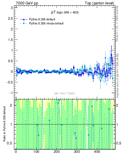 Plot of pTtop.asym in 7000 GeV pp collisions