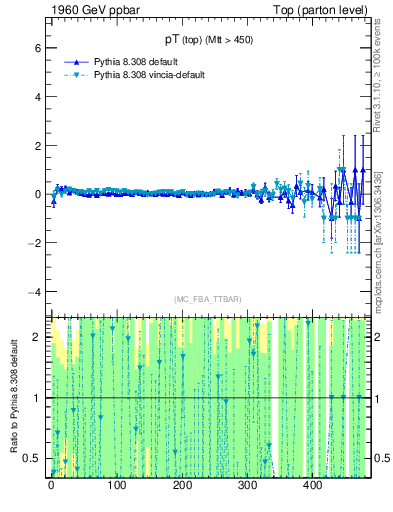 Plot of pTtop.asym in 1960 GeV ppbar collisions