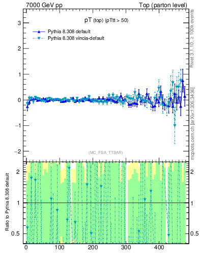 Plot of pTtop.asym in 7000 GeV pp collisions