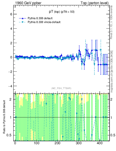 Plot of pTtop.asym in 1960 GeV ppbar collisions