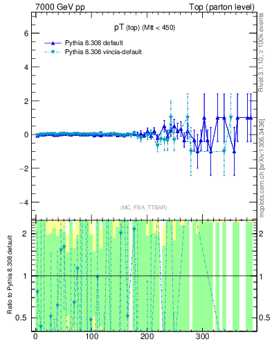 Plot of pTtop.asym in 7000 GeV pp collisions