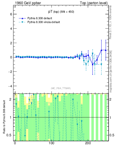 Plot of pTtop.asym in 1960 GeV ppbar collisions