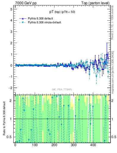 Plot of pTtop.asym in 7000 GeV pp collisions