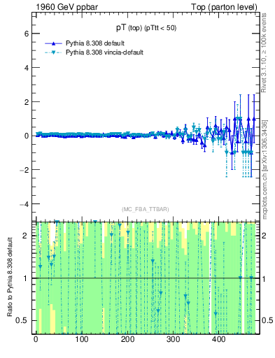 Plot of pTtop.asym in 1960 GeV ppbar collisions