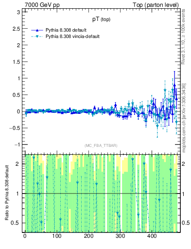 Plot of pTtop.asym in 7000 GeV pp collisions