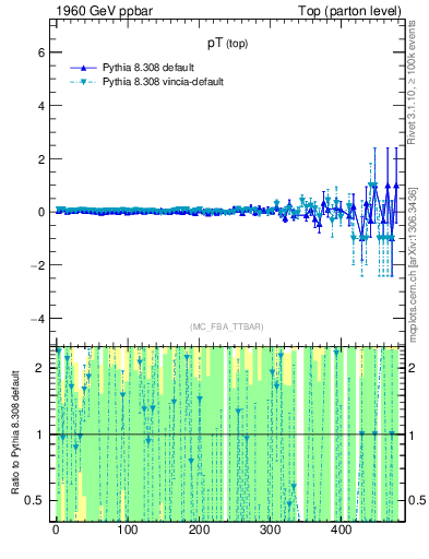 Plot of pTtop.asym in 1960 GeV ppbar collisions