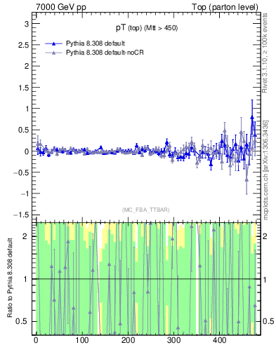 Plot of pTtop.asym in 7000 GeV pp collisions