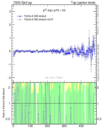 Plot of pTtop.asym in 7000 GeV pp collisions