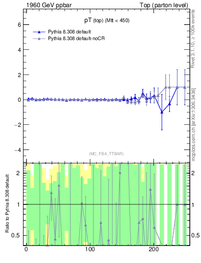 Plot of pTtop.asym in 1960 GeV ppbar collisions