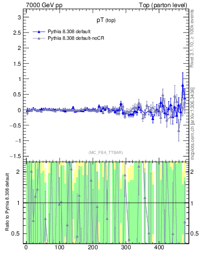 Plot of pTtop.asym in 7000 GeV pp collisions