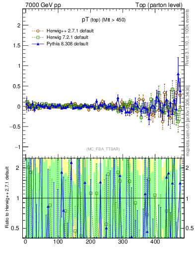 Plot of pTtop.asym in 7000 GeV pp collisions