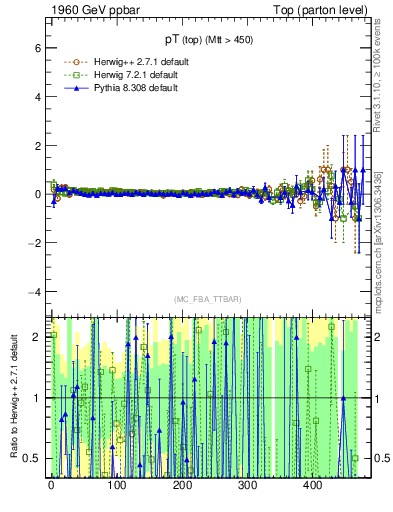 Plot of pTtop.asym in 1960 GeV ppbar collisions