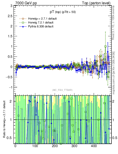 Plot of pTtop.asym in 7000 GeV pp collisions