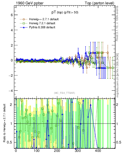 Plot of pTtop.asym in 1960 GeV ppbar collisions