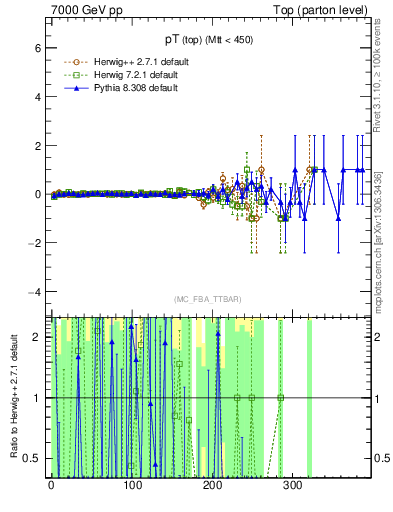 Plot of pTtop.asym in 7000 GeV pp collisions