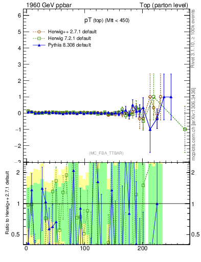 Plot of pTtop.asym in 1960 GeV ppbar collisions