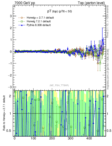 Plot of pTtop.asym in 7000 GeV pp collisions