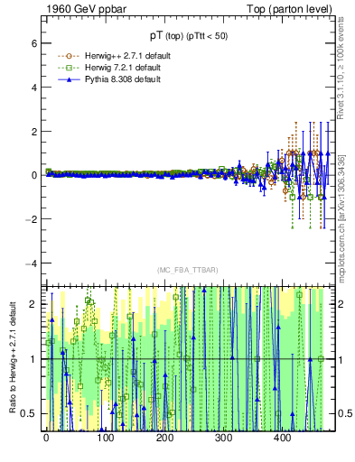 Plot of pTtop.asym in 1960 GeV ppbar collisions